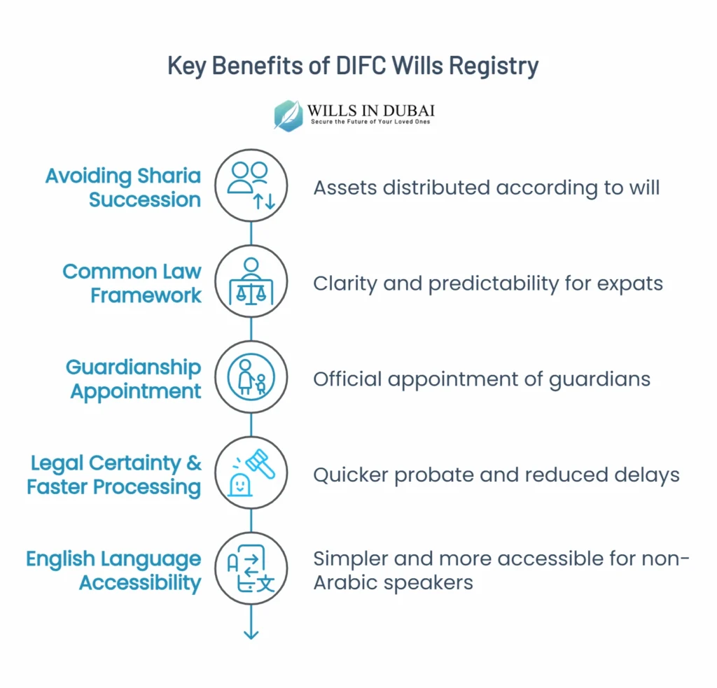 DIFC Wills Registry Everything You Need to Know