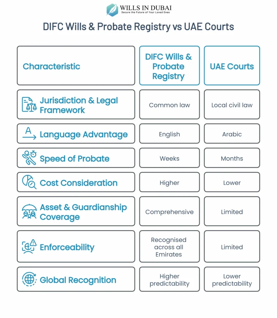 DIFC Wills & Probate Registry Explained Comparison with UAE Court Wills_