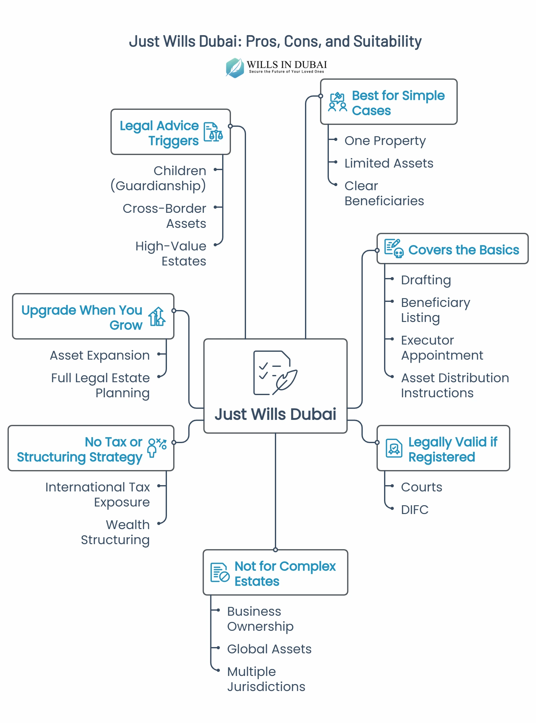 Just Wills Dubai What Services Are Included & Is It Right for You